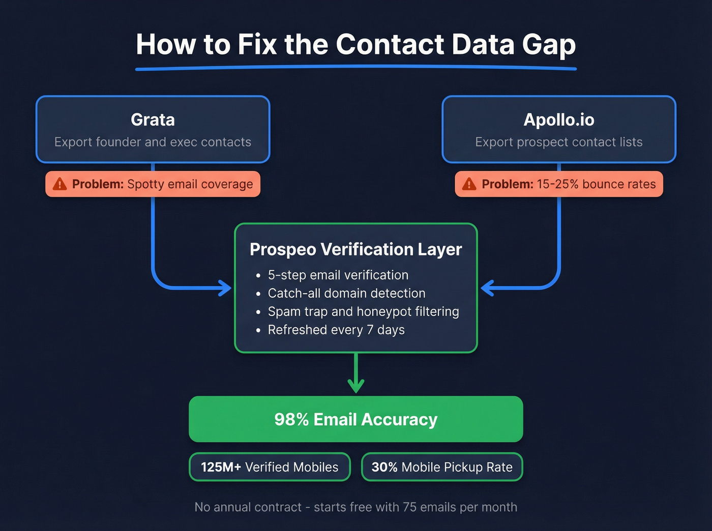 Workflow showing how to fix contact gaps from Grata and Apollo