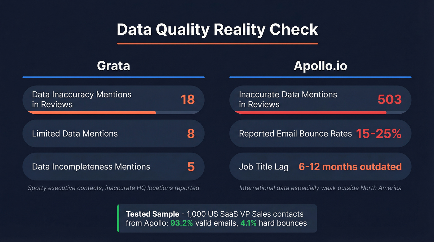 Data accuracy stats comparison for Grata and Apollo.io