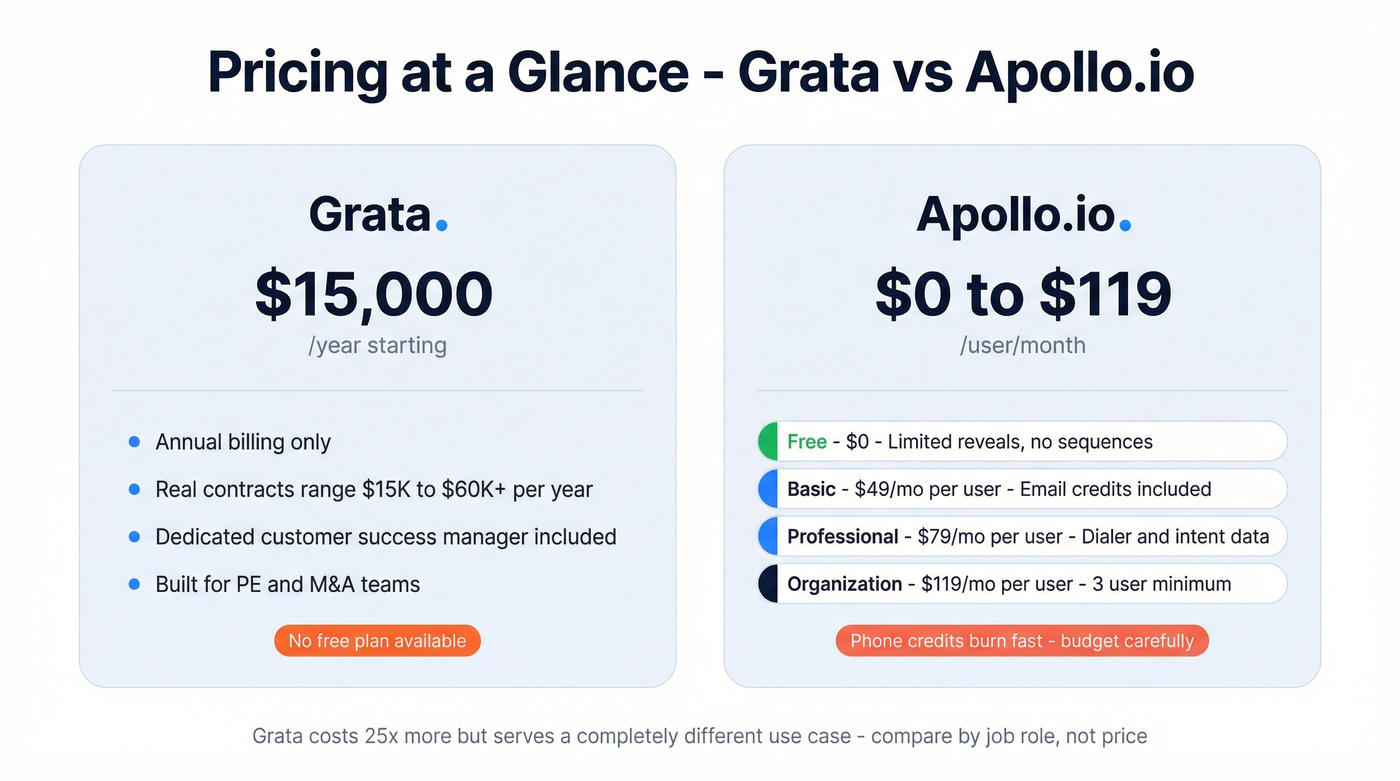 Visual pricing tier comparison between Grata and Apollo.io