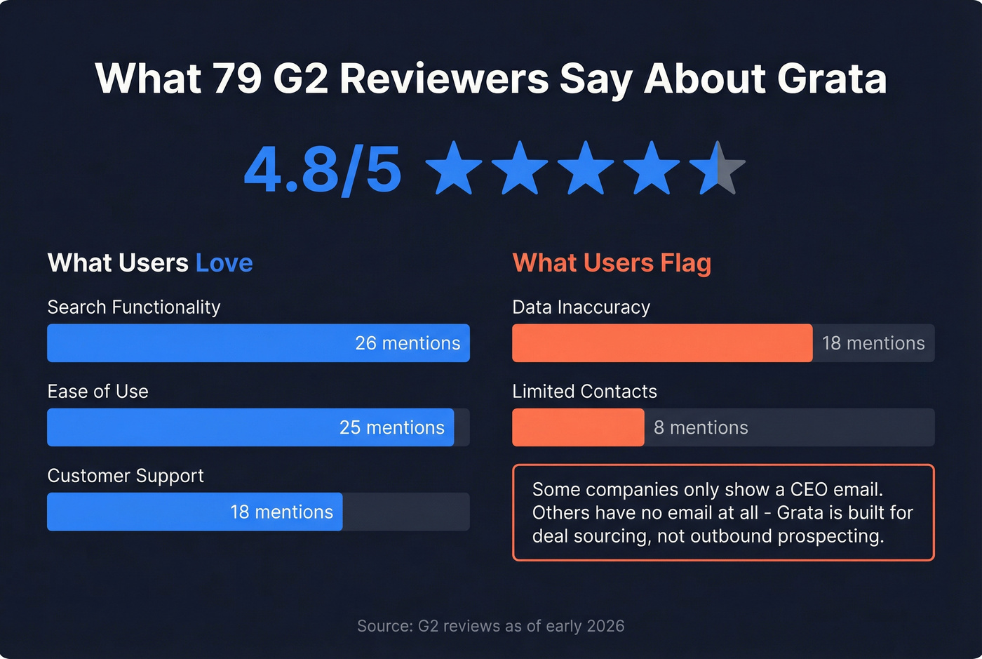 Grata G2 review sentiment breakdown stat card