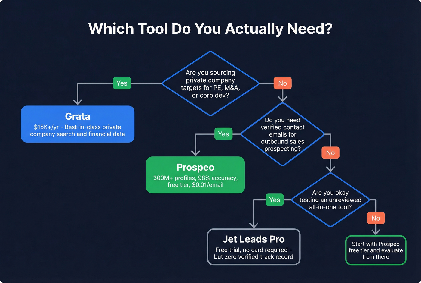 Decision flowchart for choosing Grata, Jet Leads Pro, or Prospeo