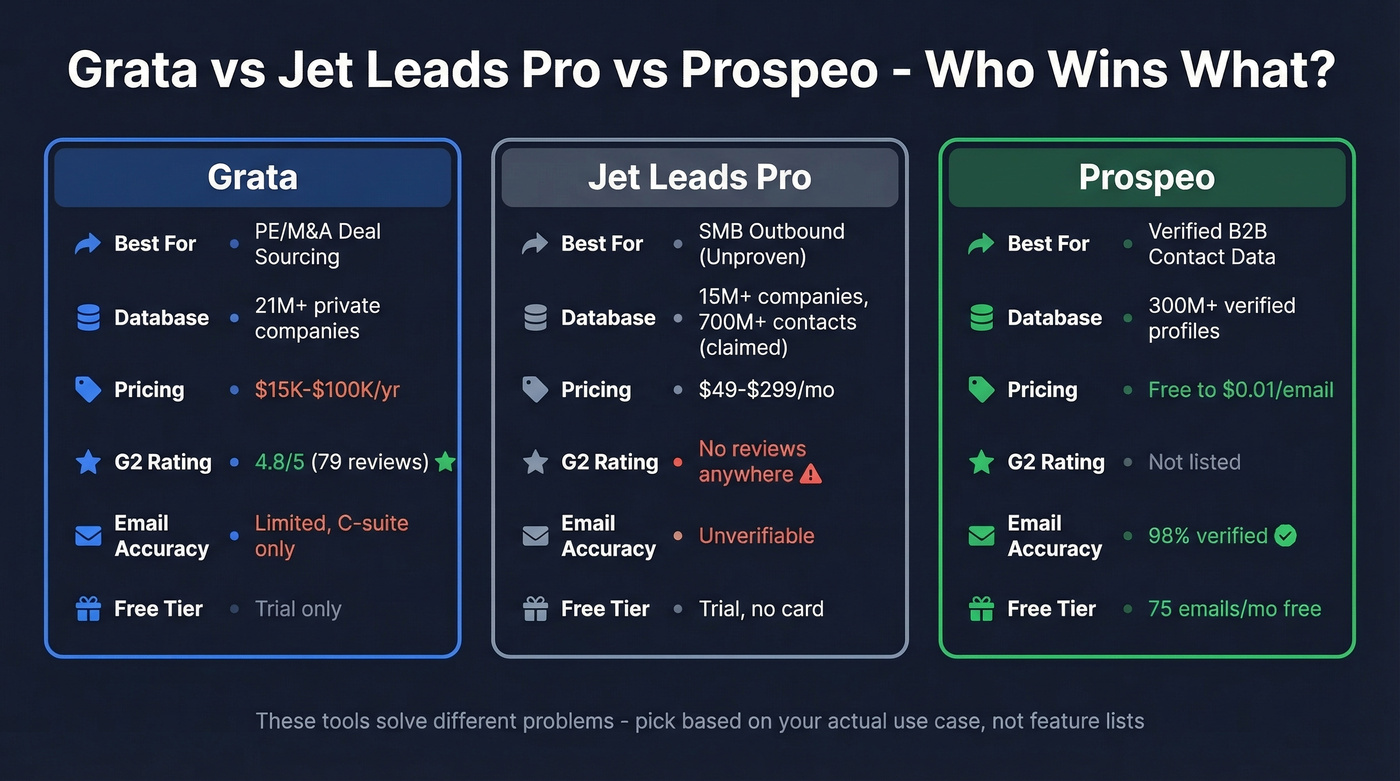 Grata vs Jet Leads Pro vs Prospeo head-to-head comparison
