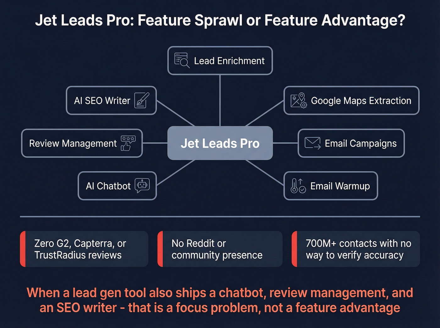 Jet Leads Pro feature sprawl vs focused tools diagram