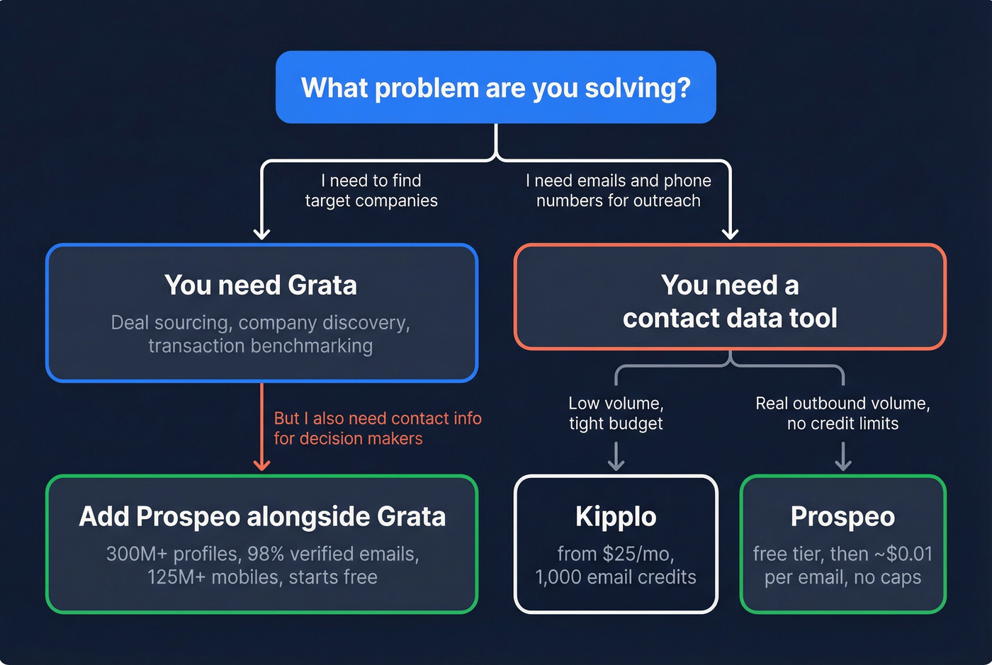Decision flowchart for choosing Grata or Kipplo or both