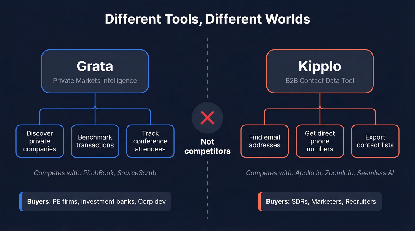 Diagram showing Grata and Kipplo in different categories