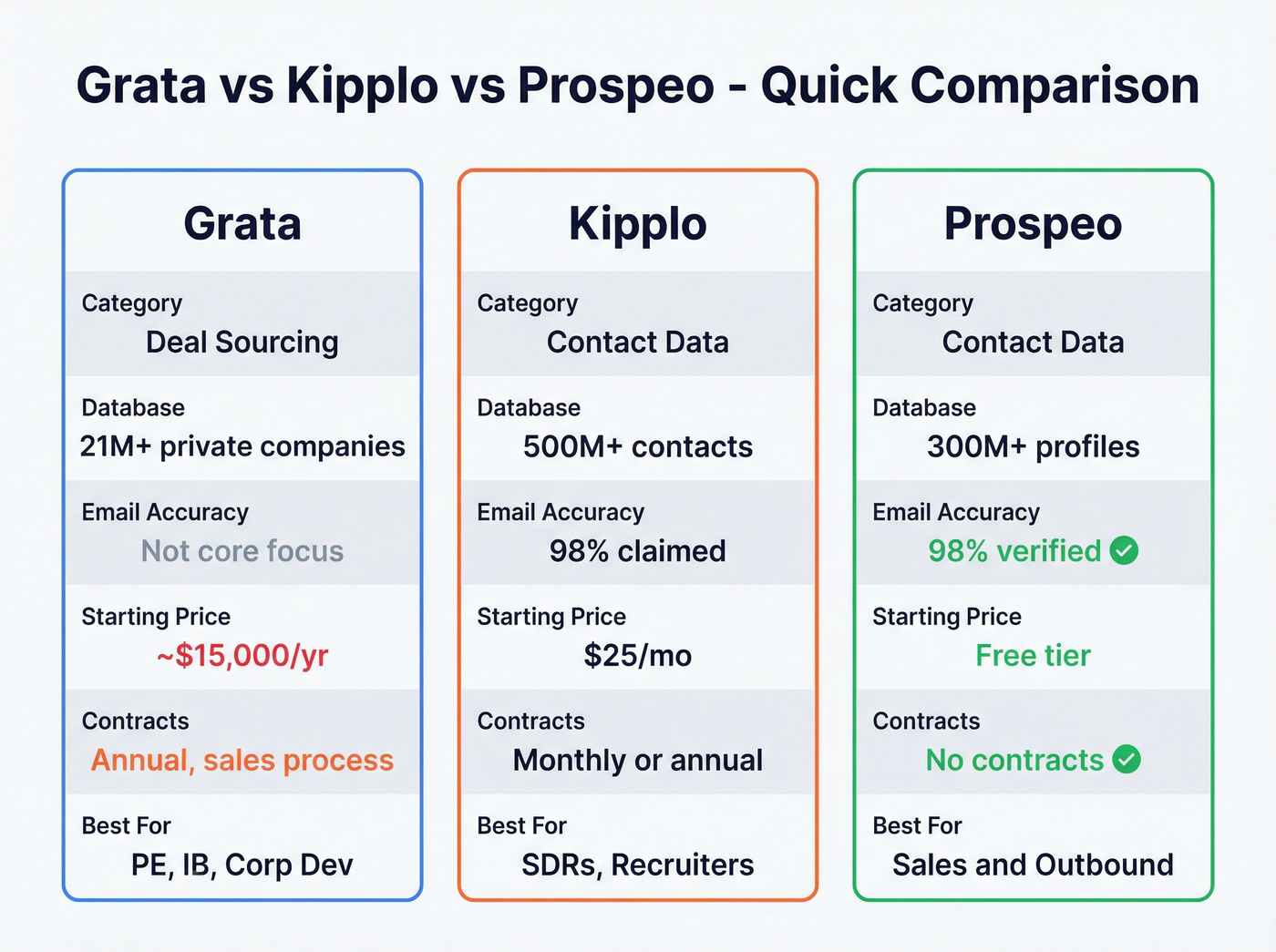 Side-by-side comparison of Grata vs Kipplo vs Prospeo