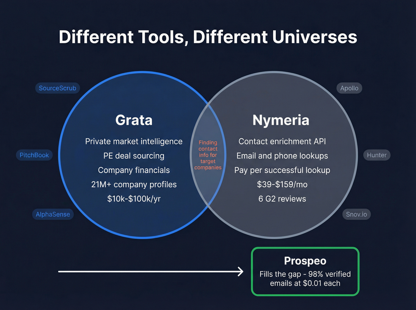 Venn diagram showing Grata and Nymeria serve different markets