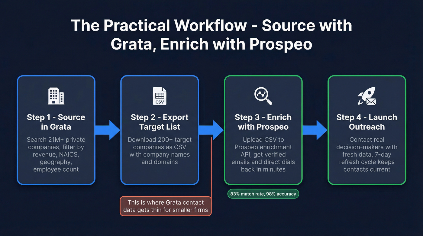Workflow showing Grata sourcing to Prospeo enrichment pipeline