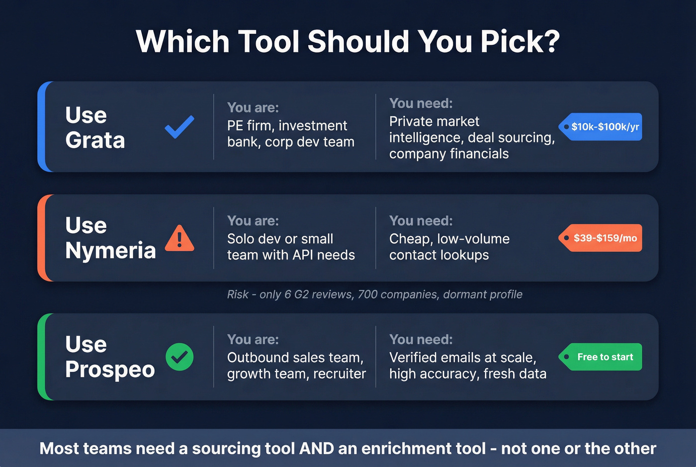 Decision matrix showing which tool to pick by use case