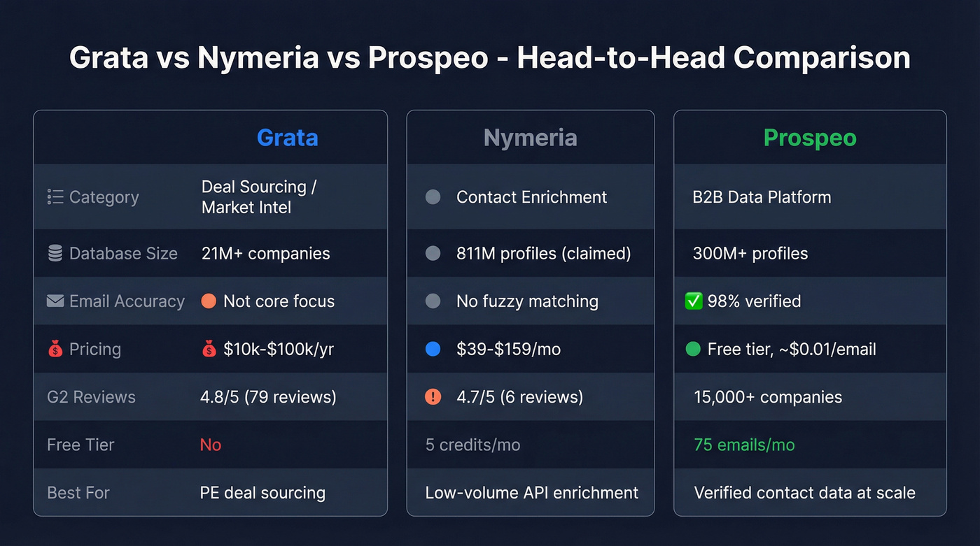 Grata vs Nymeria vs Prospeo feature comparison diagram