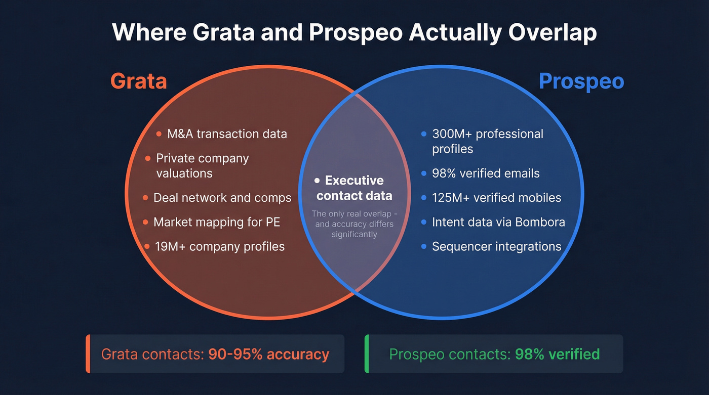Venn diagram showing narrow overlap between Grata and Prospeo