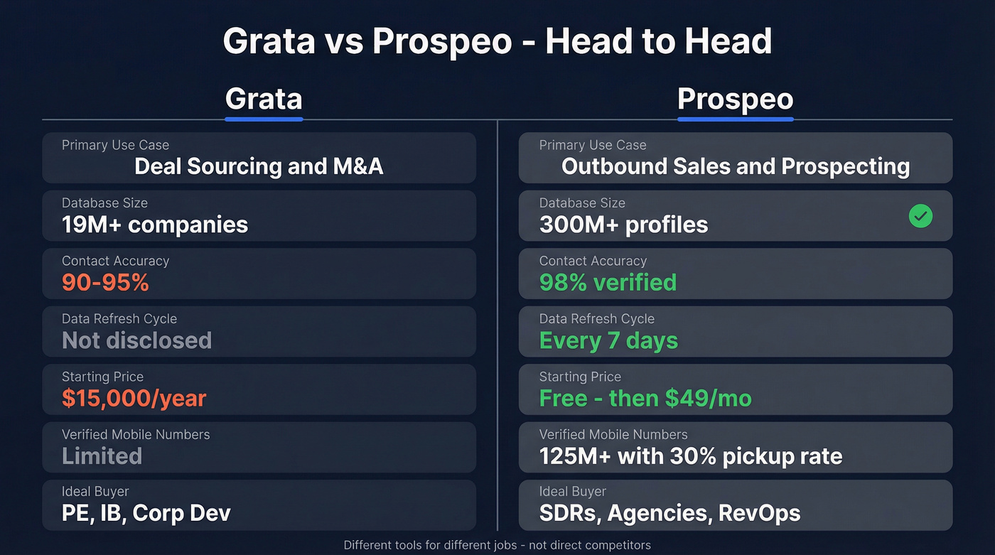 Grata vs Prospeo head-to-head feature comparison diagram