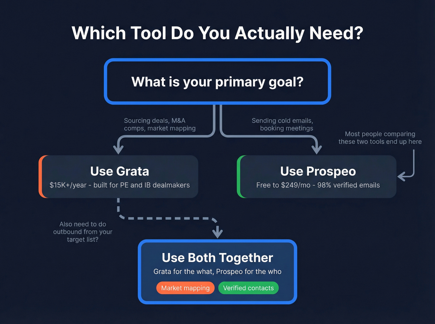 Decision flowchart for choosing Grata or Prospeo or both