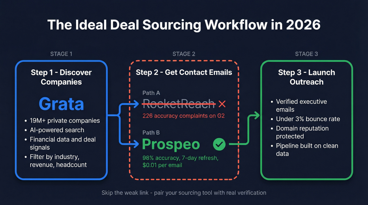 Deal sourcing workflow showing Grata plus Prospeo pipeline