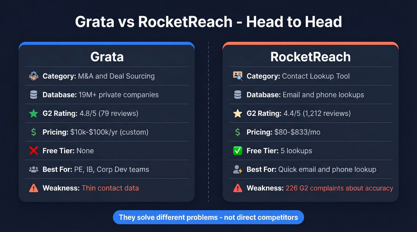 Grata vs RocketReach head-to-head feature comparison diagram