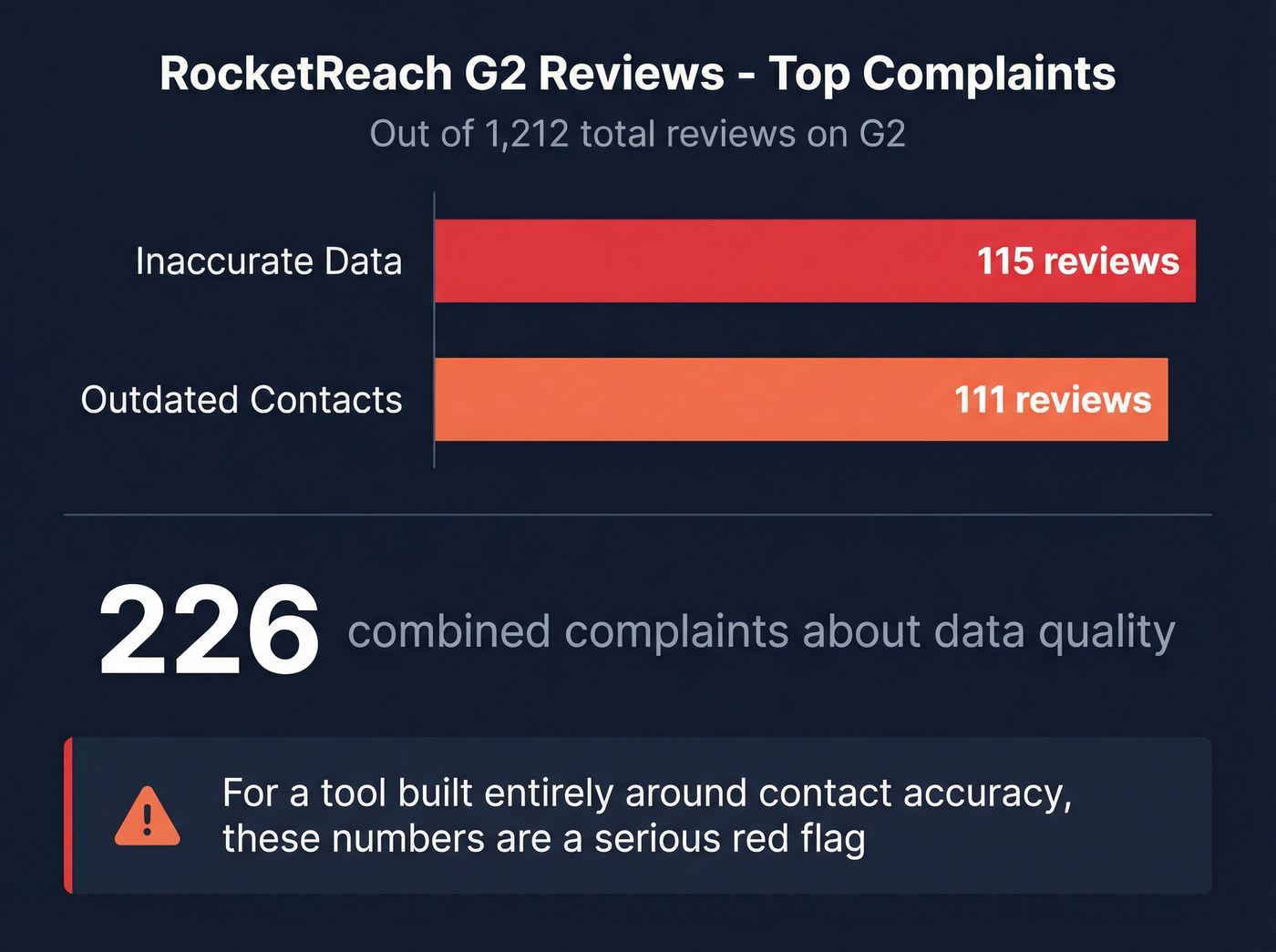 RocketReach G2 review complaint breakdown data visualization