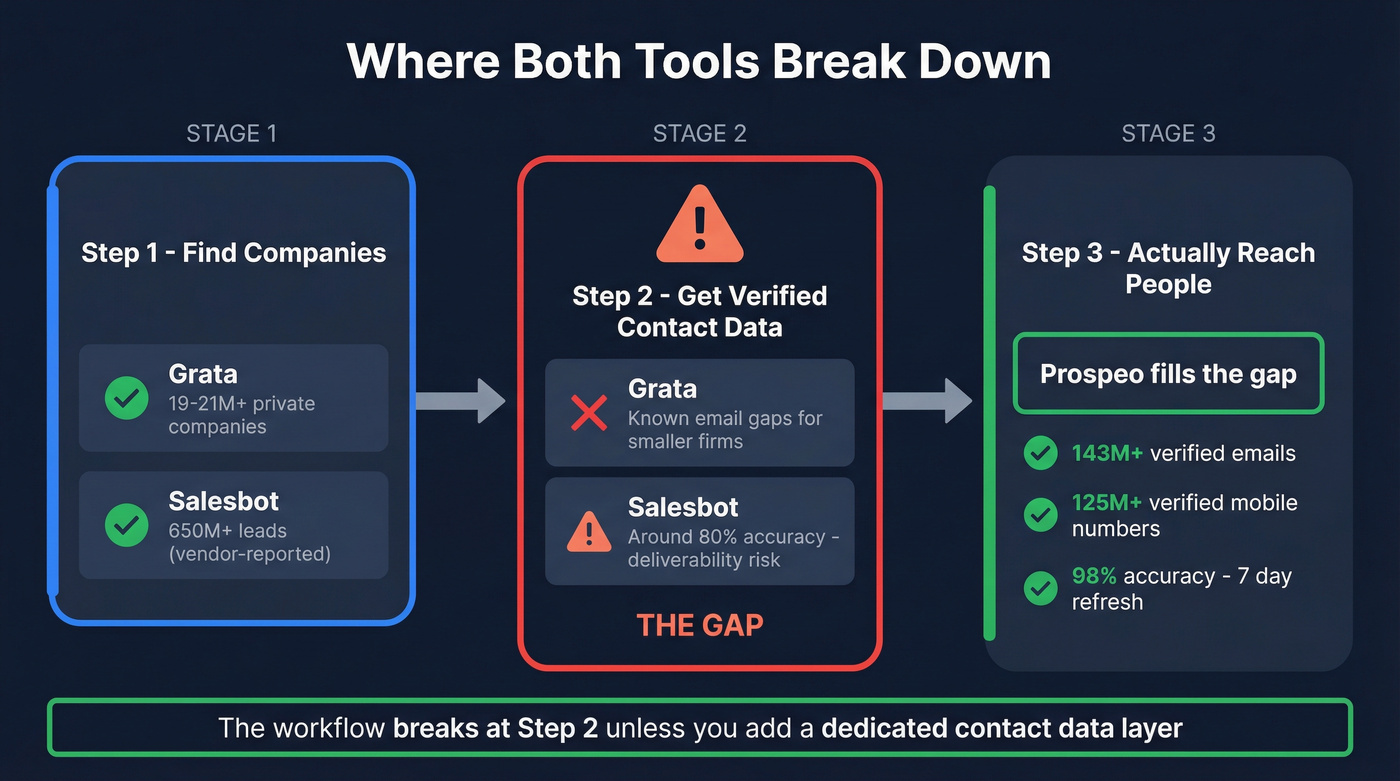 Visual showing the contact data gap in both tools