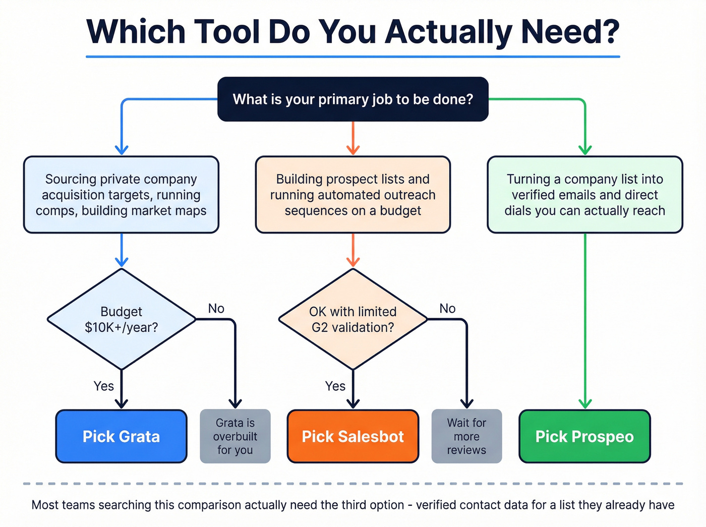 Decision flowchart for choosing Grata, Salesbot, or Prospeo