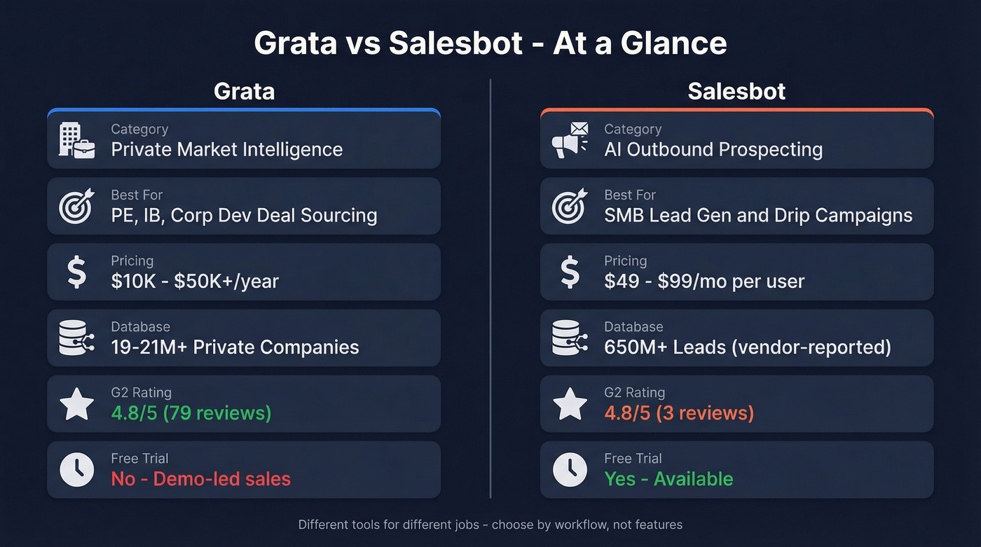 Grata vs Salesbot head-to-head comparison overview