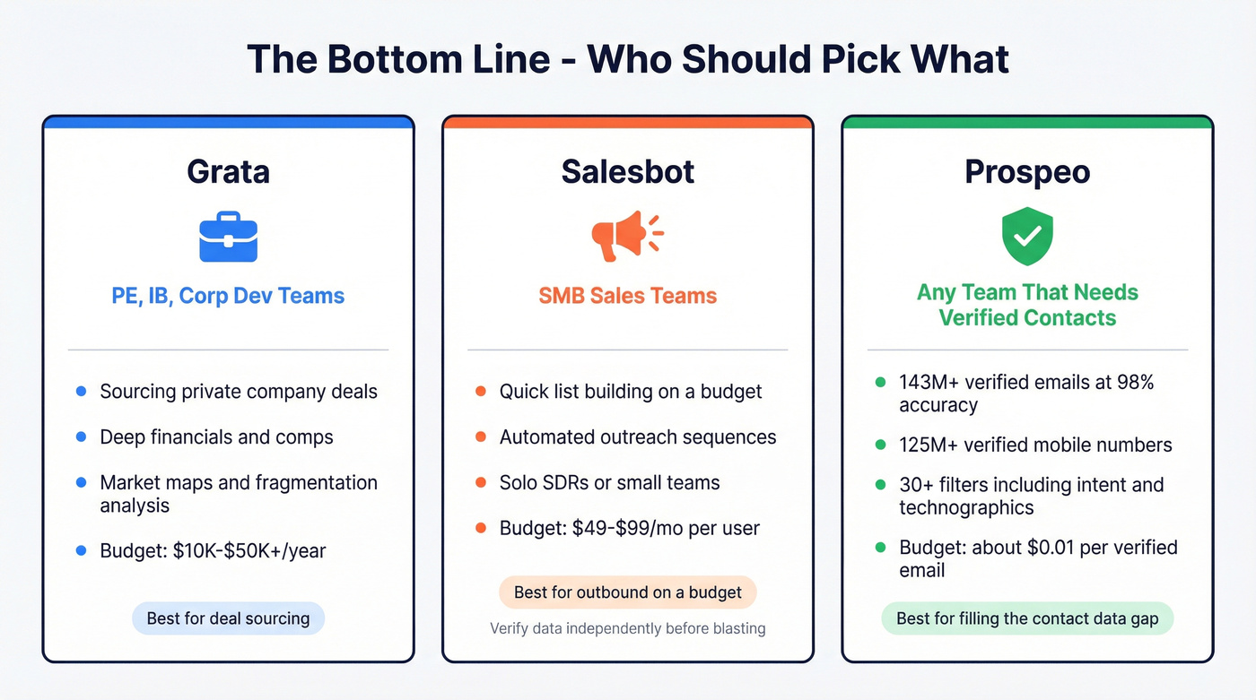 Three-card summary of who should pick each tool