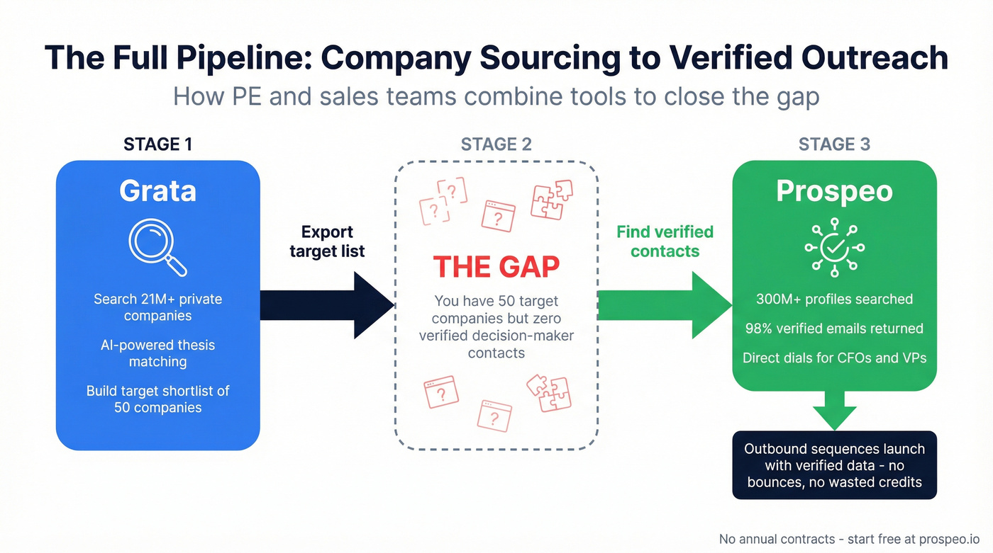 Workflow diagram showing Grata plus Prospeo combined pipeline