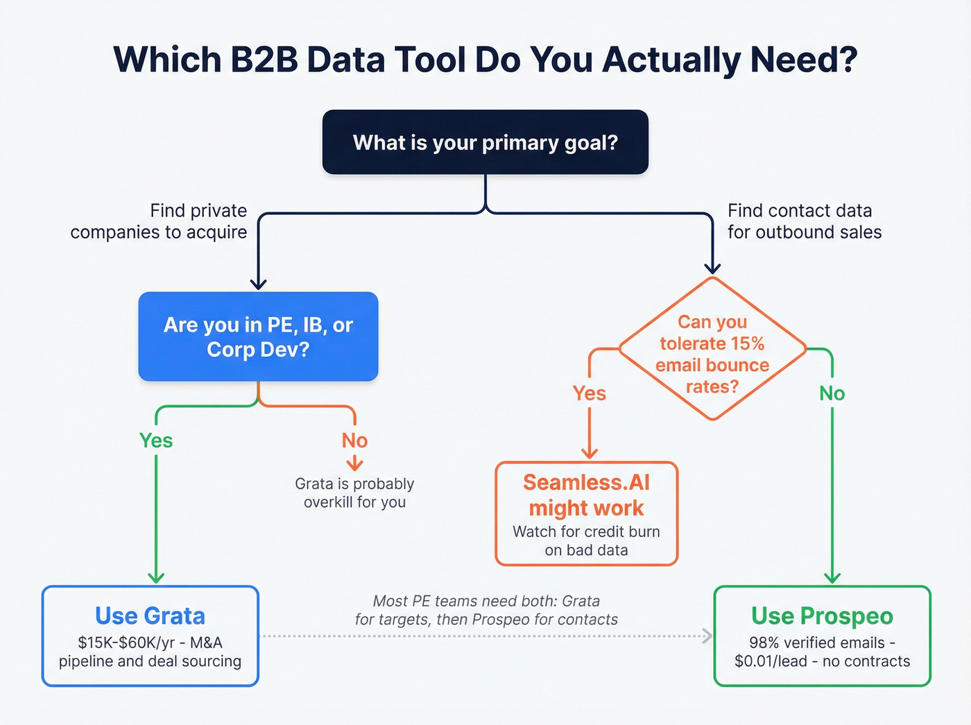 Decision flowchart for choosing Grata, Seamless.AI, or Prospeo