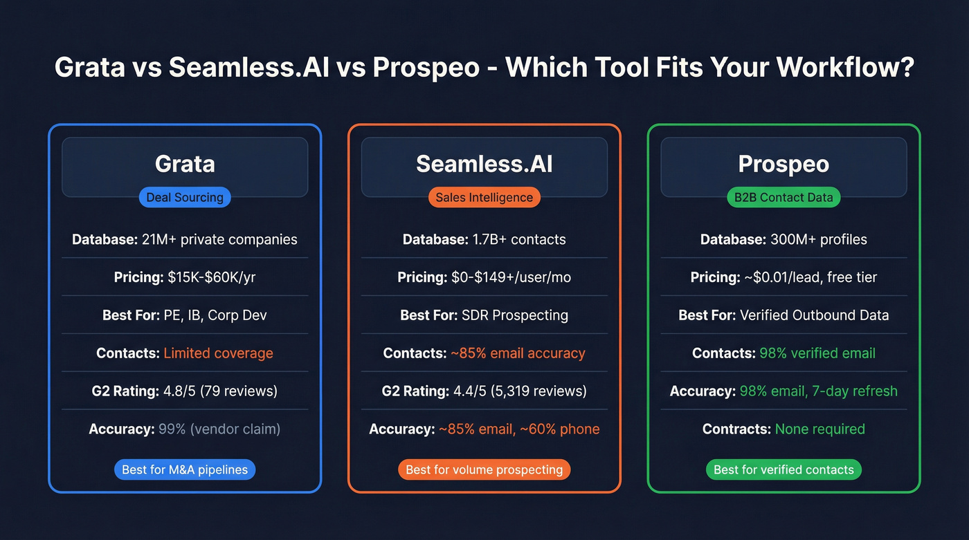 Grata vs Seamless.AI vs Prospeo head-to-head comparison