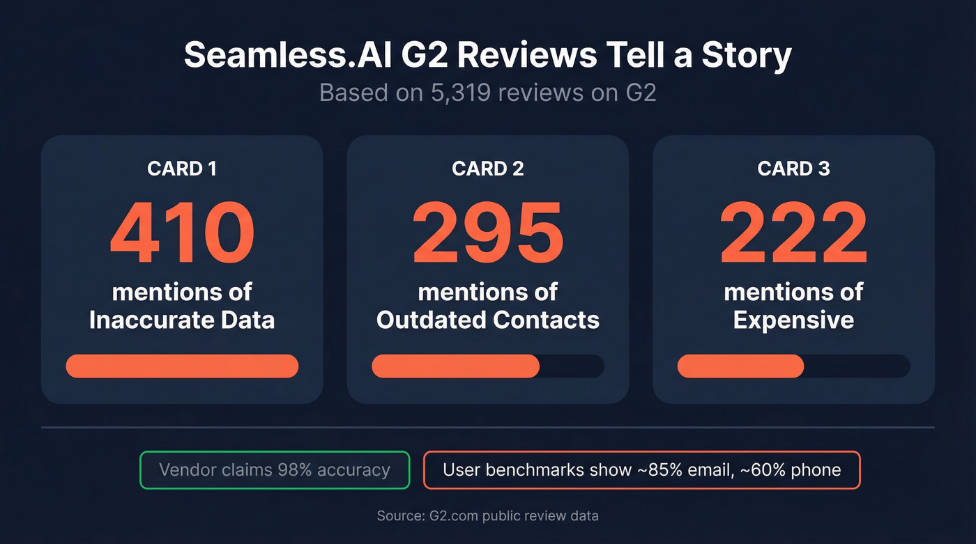 Seamless.AI G2 review complaint stats visualization