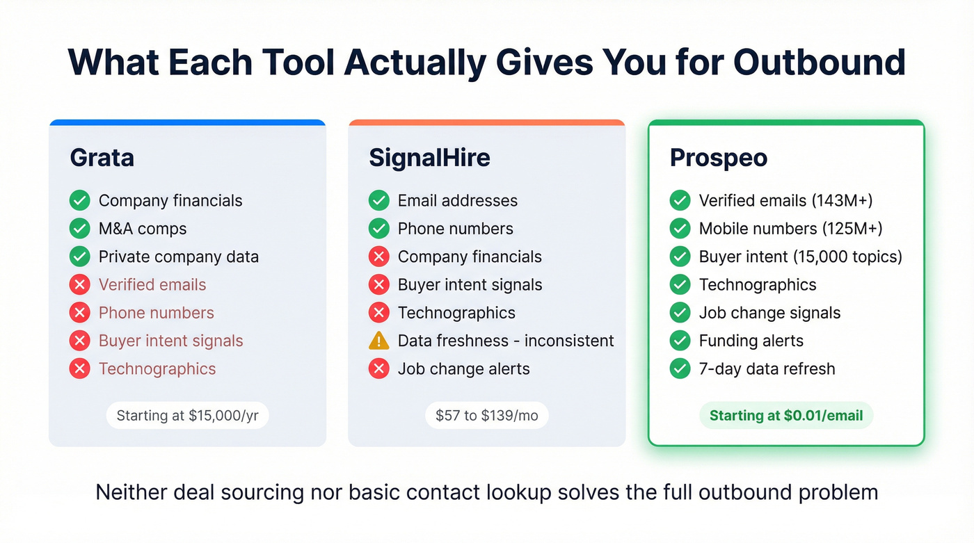 Three-way comparison showing data gaps across tools