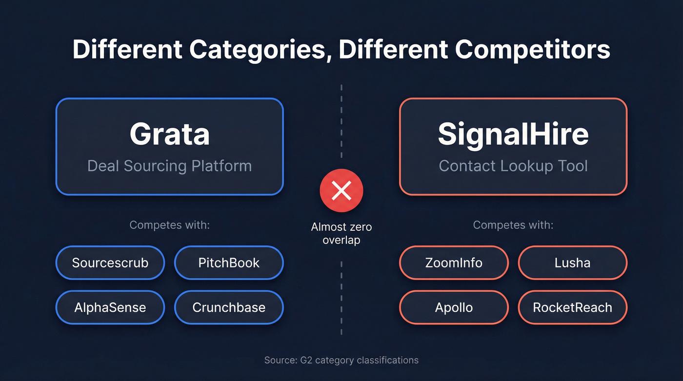 Grata vs SignalHire category and competitor ecosystem map