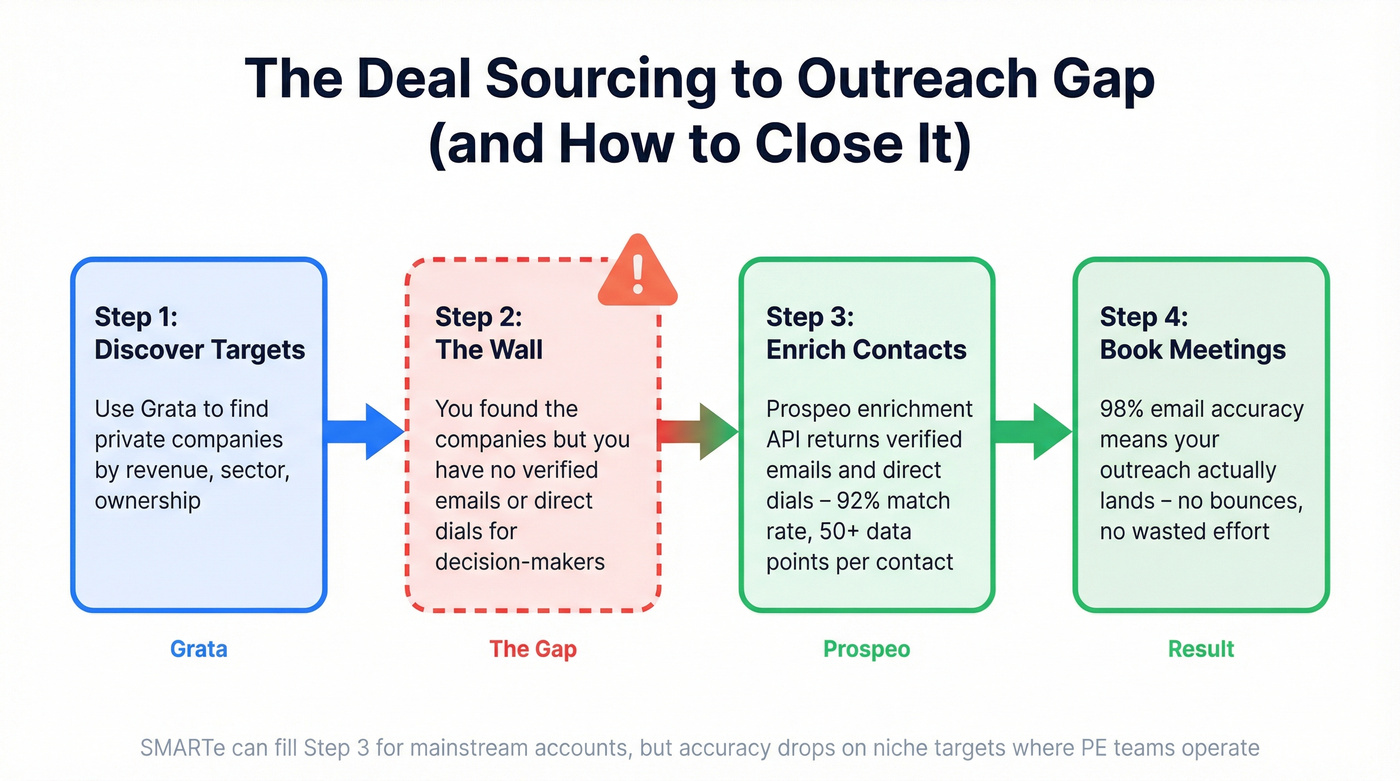 Workflow showing how Grata plus Prospeo closes the contact data gap