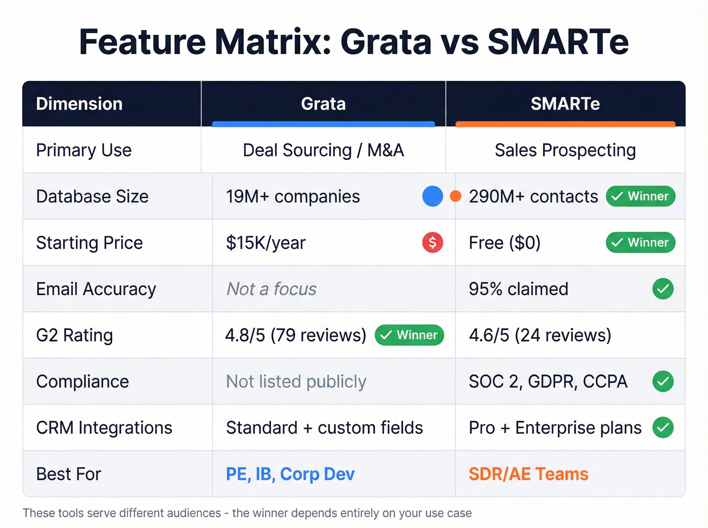 Visual feature matrix comparing Grata and SMARTe across key dimensions