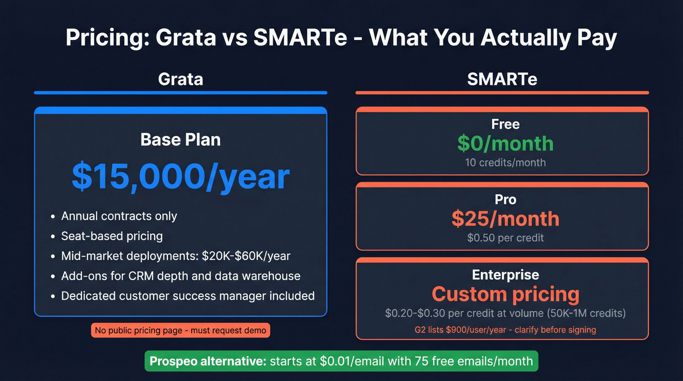 Pricing comparison between Grata and SMARTe tiers