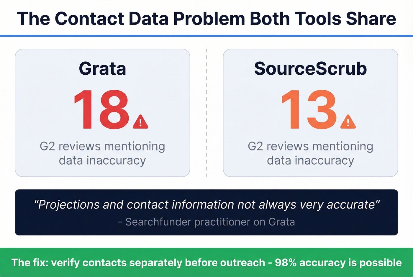 G2 contact accuracy complaints for Grata and SourceScrub