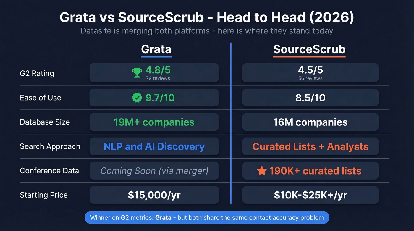 Grata vs SourceScrub head-to-head feature comparison diagram