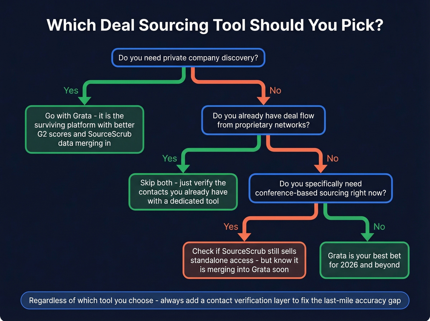 Decision flowchart for choosing Grata or SourceScrub or alternatives