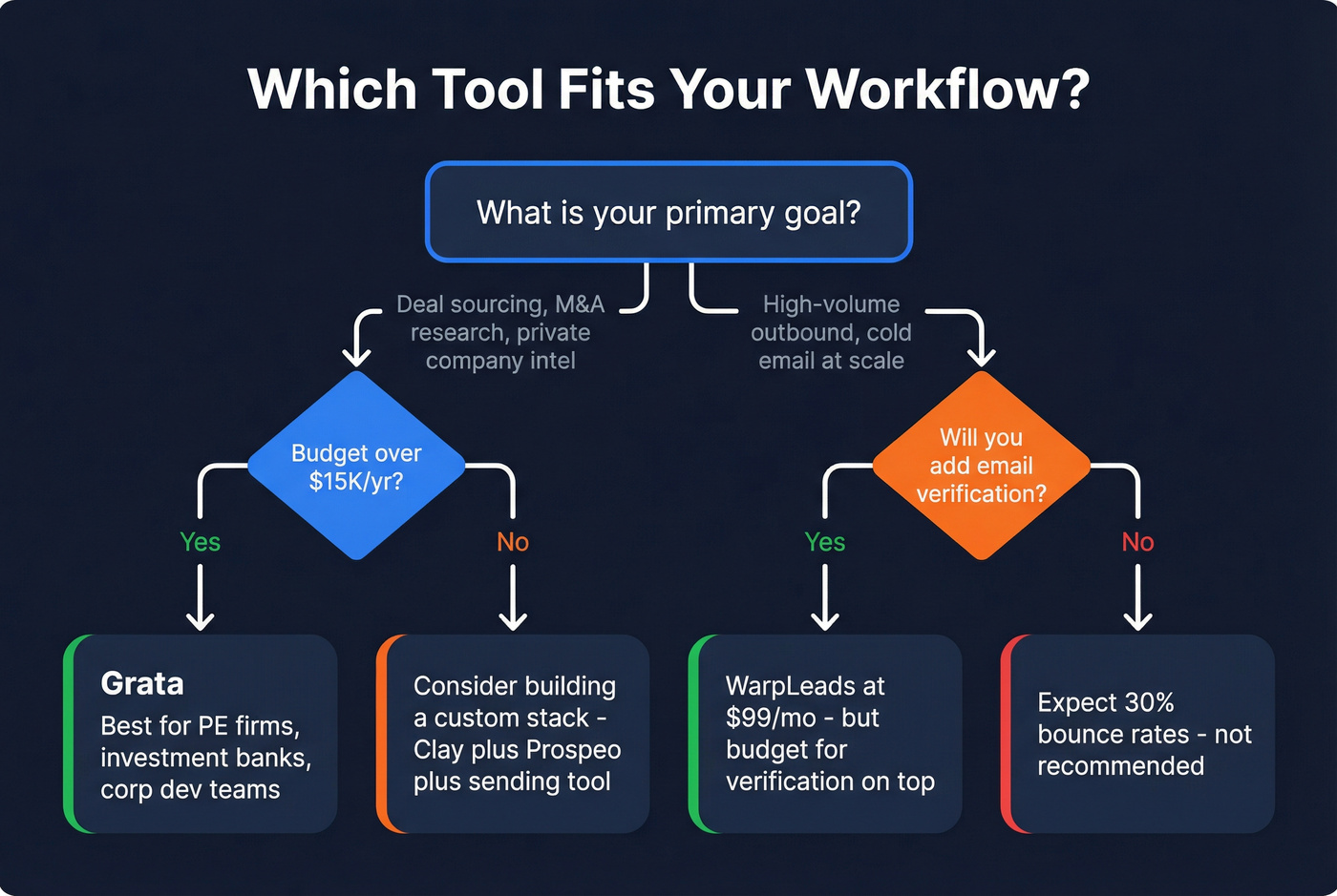 Decision tree flowchart for choosing between Grata and WarpLeads