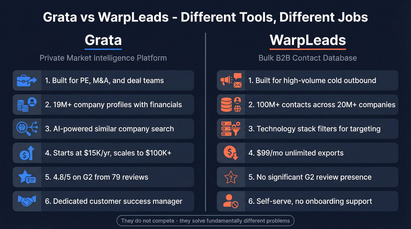 Grata vs WarpLeads head-to-head comparison diagram