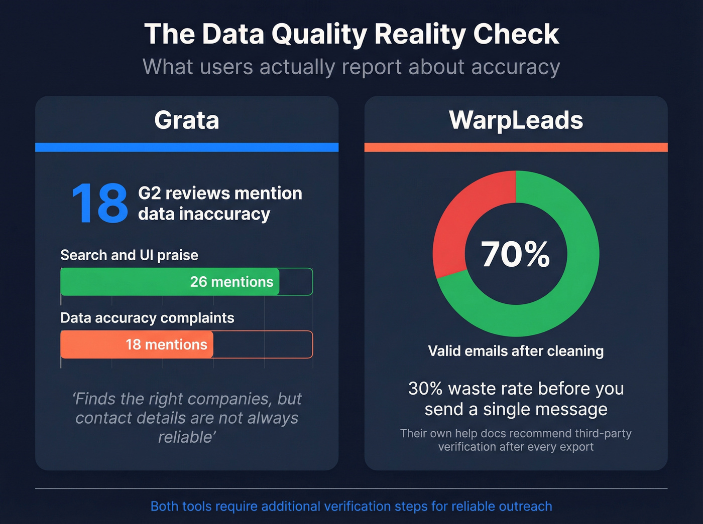 Data accuracy comparison showing quality issues for both tools