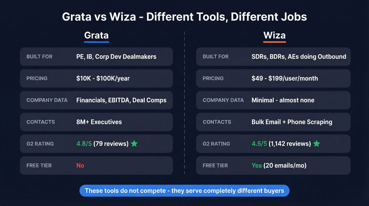 Grata vs Wiza head-to-head comparison diagram