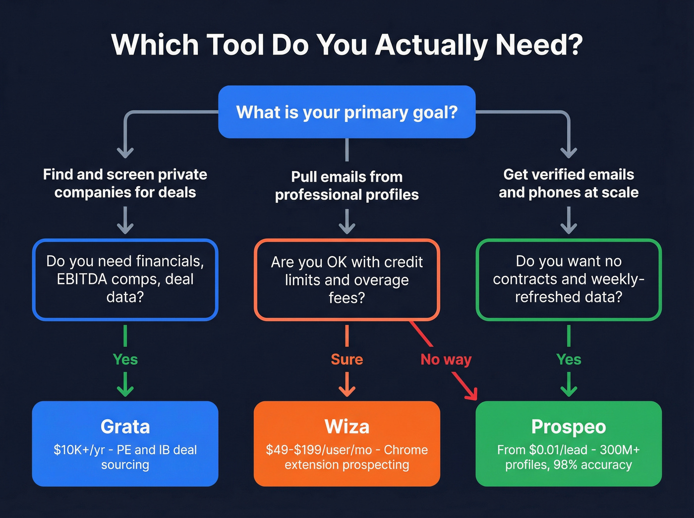 Decision flowchart for choosing Grata, Wiza, or Prospeo