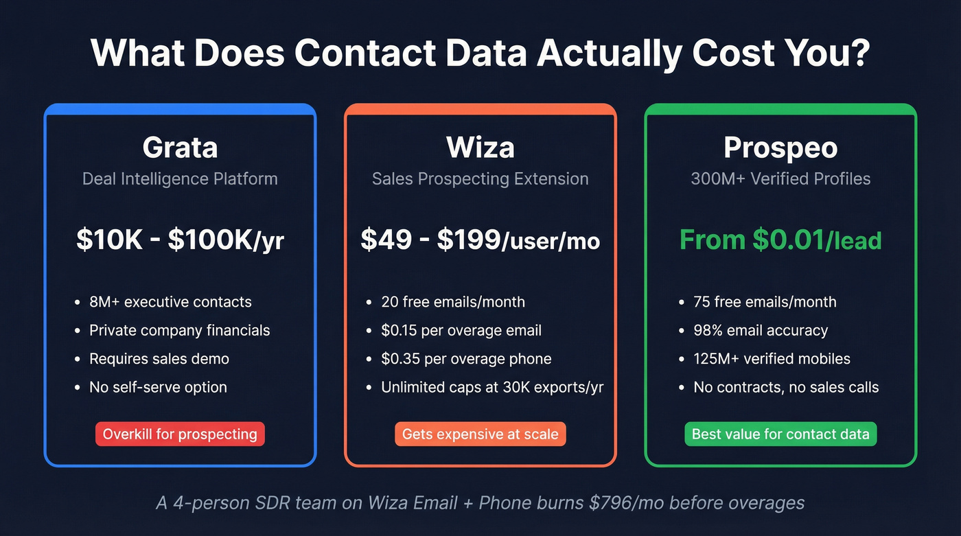 Pricing comparison of Grata, Wiza, and Prospeo