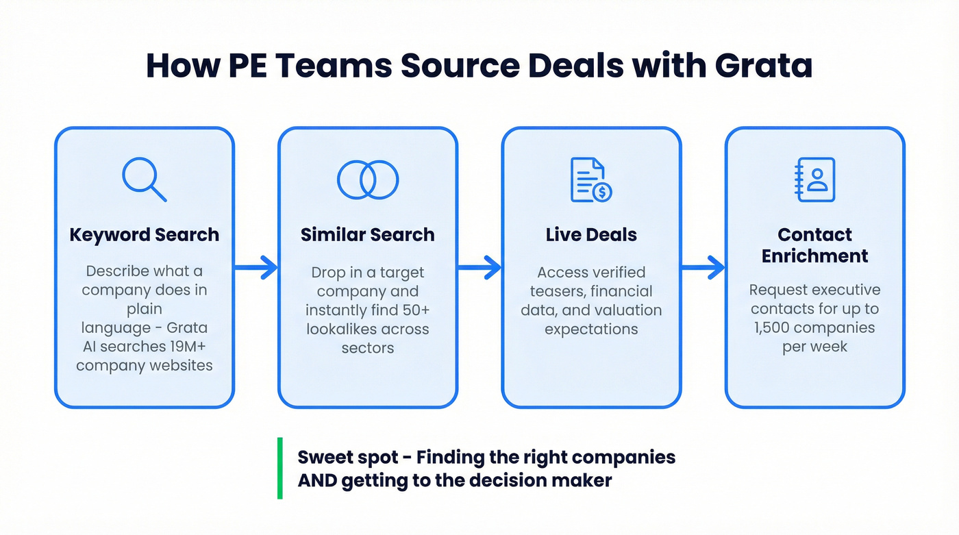 Grata deal sourcing workflow from discovery to outreach