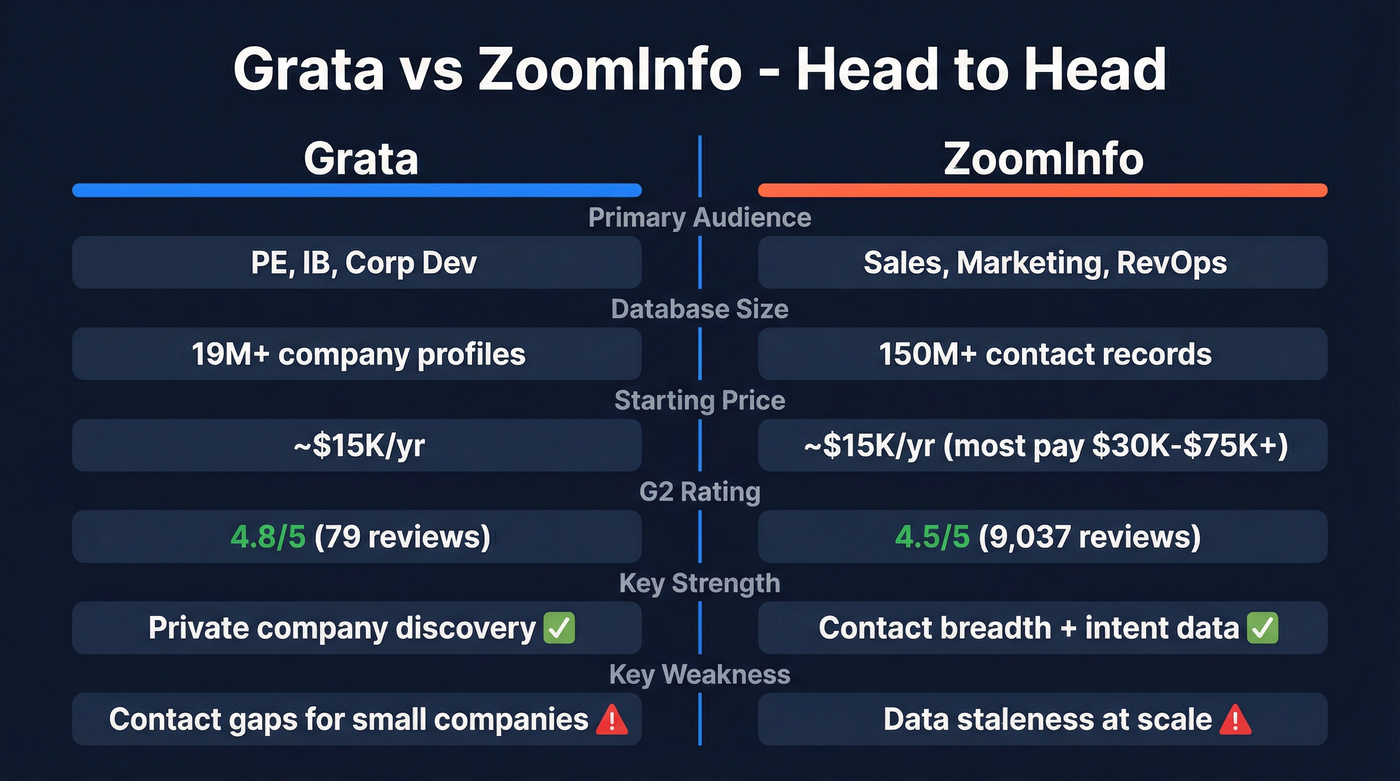 Grata vs ZoomInfo head-to-head feature comparison diagram