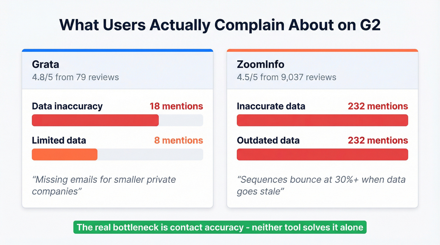 G2 review data showing top complaints for Grata and ZoomInfo