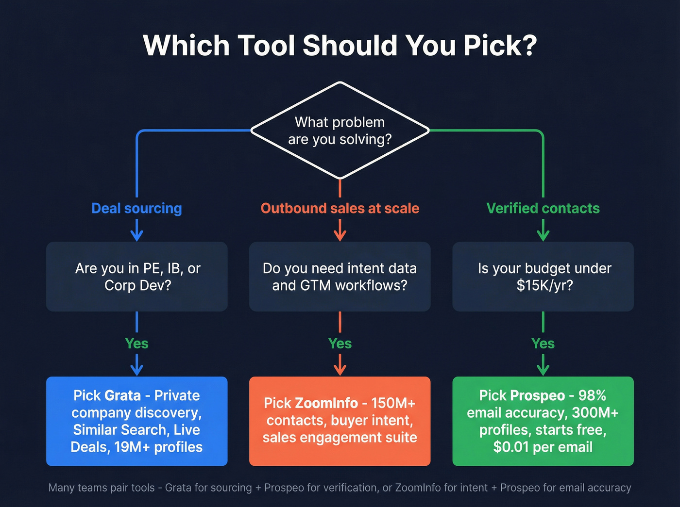 Decision flowchart for choosing Grata, ZoomInfo, or Prospeo