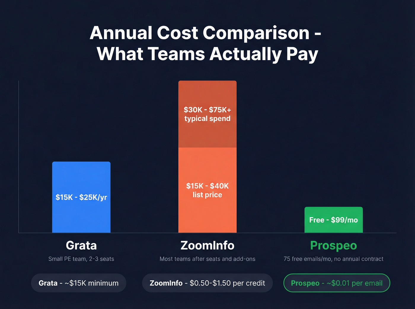 Grata vs ZoomInfo vs Prospeo pricing comparison chart