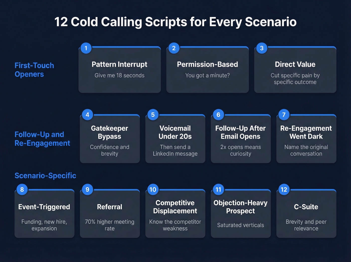 Visual map of all 12 cold calling script categories