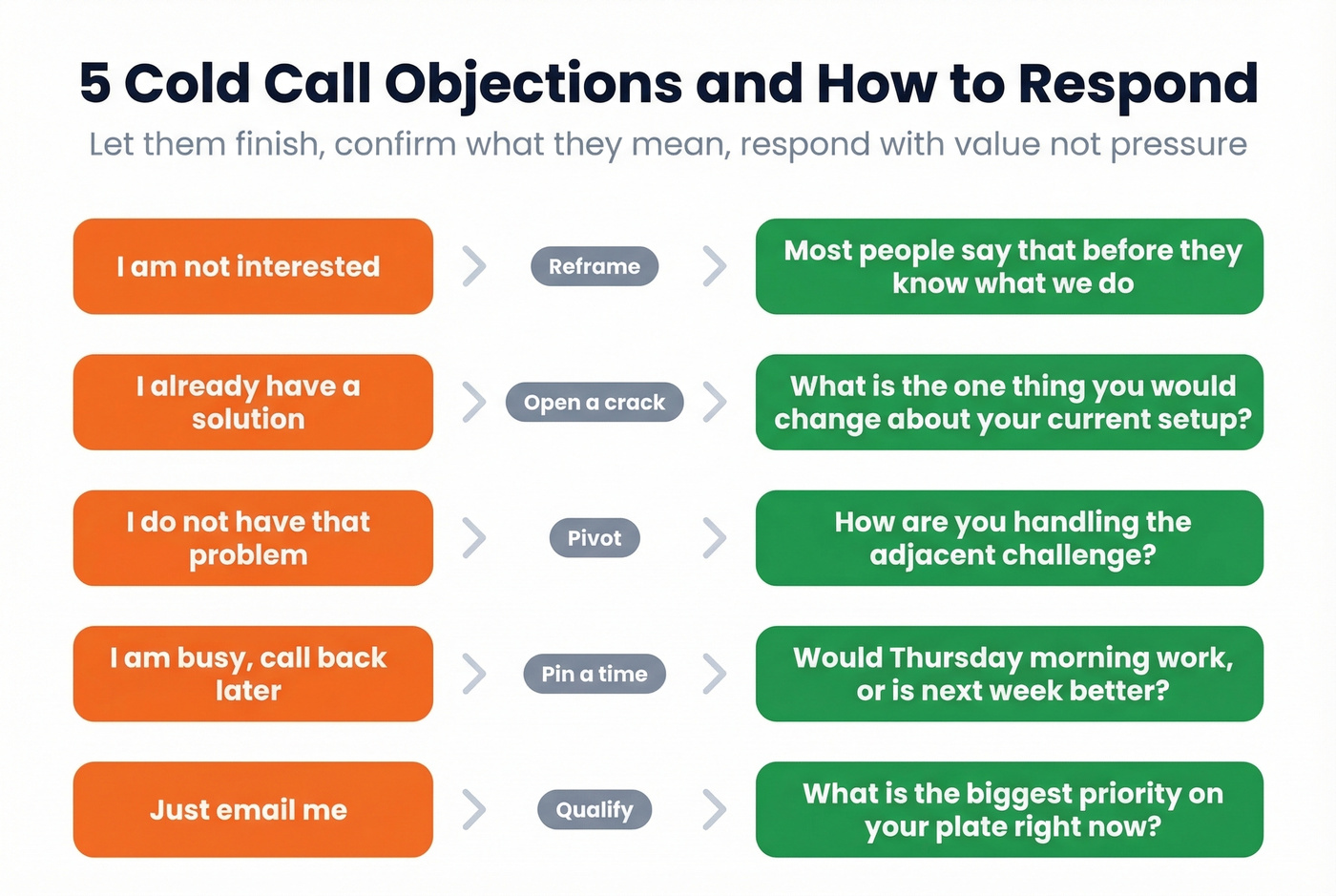 Five common cold call objections with response framework