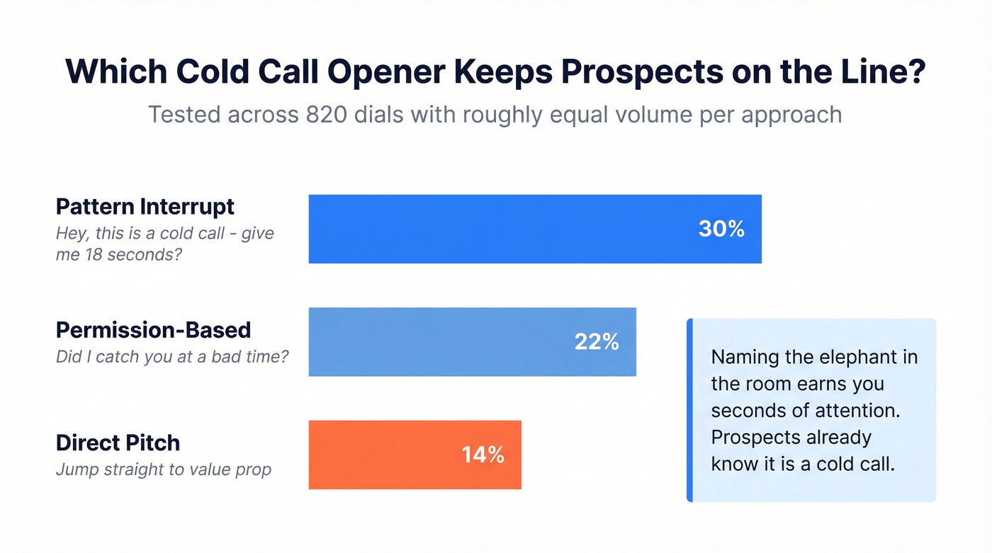 Cold call opener styles ranked by stay rate